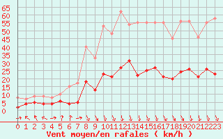 Courbe de la force du vent pour Carpentras (84)