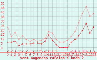 Courbe de la force du vent pour Grenoble/St-Etienne-St-Geoirs (38)