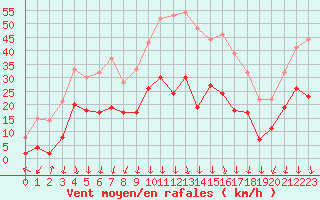 Courbe de la force du vent pour Saint-Auban (04)