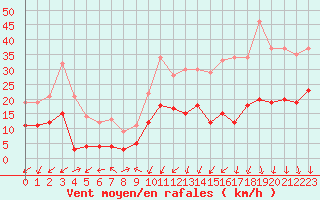 Courbe de la force du vent pour Mende - Chabrits (48)