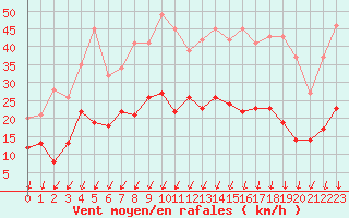 Courbe de la force du vent pour Montlimar (26)