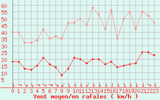 Courbe de la force du vent pour Malbosc (07)