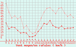 Courbe de la force du vent pour Saint-Auban (04)