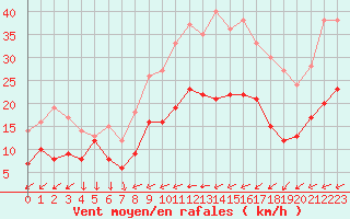 Courbe de la force du vent pour Le Touquet (62)