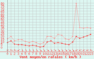 Courbe de la force du vent pour Castres-Nord (81)