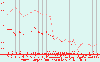 Courbe de la force du vent pour Scilly - Saint Mary