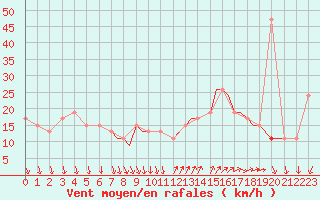 Courbe de la force du vent pour Shoream (UK)