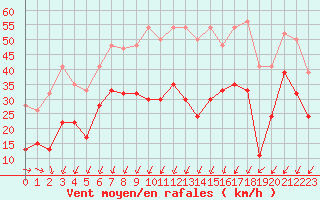 Courbe de la force du vent pour Moleson (Sw)