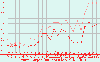 Courbe de la force du vent pour Les Charbonnires (Sw)
