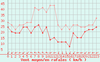 Courbe de la force du vent pour Chasseral (Sw)