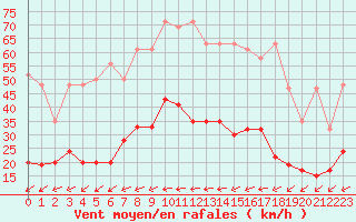 Courbe de la force du vent pour Neuchatel (Sw)