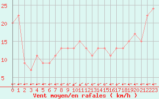 Courbe de la force du vent pour Monte Scuro