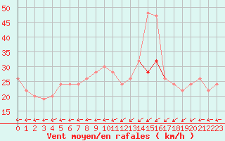 Courbe de la force du vent pour Manston (UK)