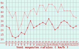 Courbe de la force du vent pour Napf (Sw)