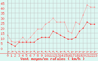 Courbe de la force du vent pour Chaumont (Sw)