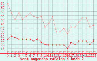 Courbe de la force du vent pour Chaumont (Sw)
