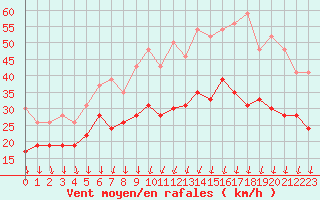 Courbe de la force du vent pour Dijon / Longvic (21)