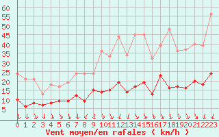 Courbe de la force du vent pour Aubenas - Lanas (07)