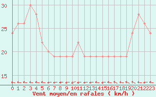 Courbe de la force du vent pour Gibraltar (UK)