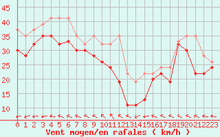 Courbe de la force du vent pour Chasseral (Sw)