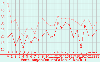 Courbe de la force du vent pour Bridlington Mrsc