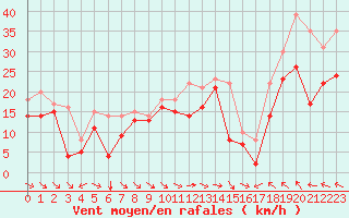 Courbe de la force du vent pour Stora Sjoefallet