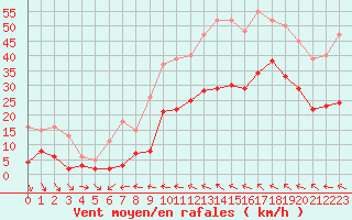 Courbe de la force du vent pour Bonnecombe - Les Salces (48)