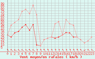 Courbe de la force du vent pour Altnaharra