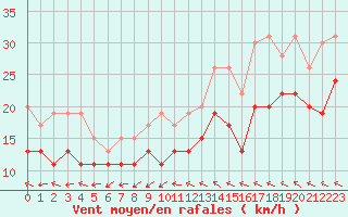 Courbe de la force du vent pour Montpellier (34)