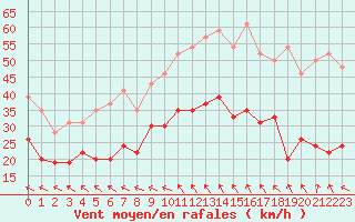 Courbe de la force du vent pour Marignane (13)