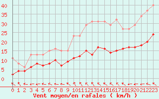 Courbe de la force du vent pour Sorcy-Bauthmont (08)