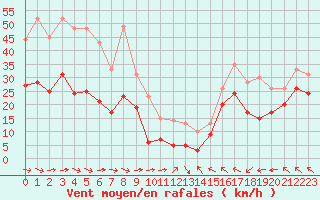Courbe de la force du vent pour Toulon (83)