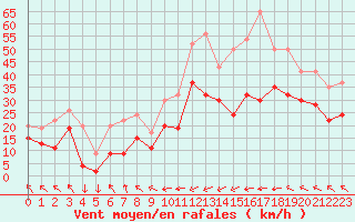 Courbe de la force du vent pour Warcop Range