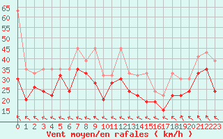 Courbe de la force du vent pour Les Diablerets