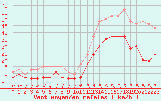 Courbe de la force du vent pour Millau - Soulobres (12)