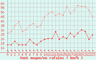 Courbe de la force du vent pour Toulouse-Francazal (31)
