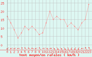 Courbe de la force du vent pour Capo Caccia