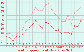 Courbe de la force du vent pour Carlsfeld