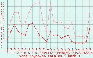 Courbe de la force du vent pour Evionnaz