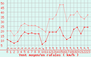 Courbe de la force du vent pour Formigures (66)