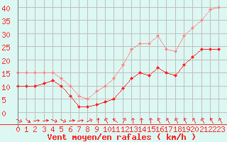 Courbe de la force du vent pour Saint-Mdard-d