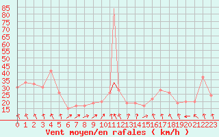 Courbe de la force du vent pour Monte Cimone