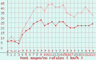 Courbe de la force du vent pour Dole-Tavaux (39)