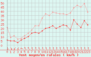 Courbe de la force du vent pour La Rochelle - Aerodrome (17)