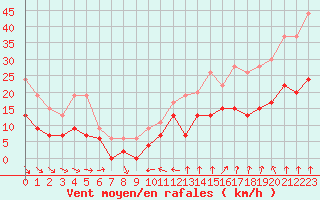 Courbe de la force du vent pour Reims-Prunay (51)