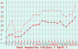 Courbe de la force du vent pour La Chapelle-Montreuil (86)