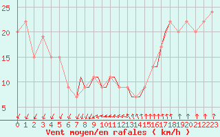 Courbe de la force du vent pour Scilly - Saint Mary