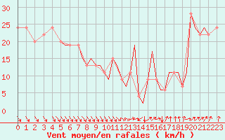 Courbe de la force du vent pour Guernesey (UK)