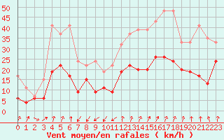 Courbe de la force du vent pour Oberriet / Kriessern