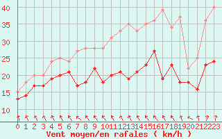 Courbe de la force du vent pour Metz-Nancy-Lorraine (57)